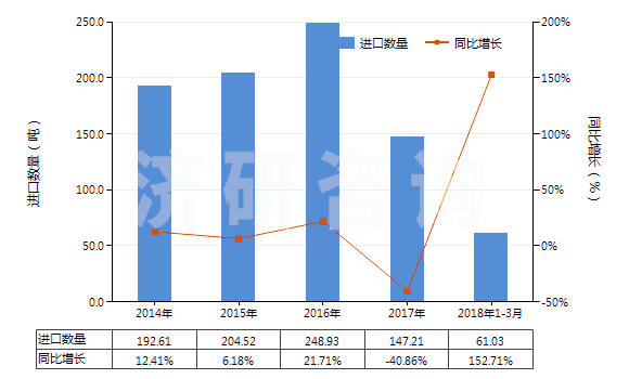 2014-2018年3月中國硫化銻(HS28309020)進(jìn)口量及增速統(tǒng)計 2014-2018年3月中國硫化銻(HS28309020)進(jìn)口量及增速統(tǒng)計